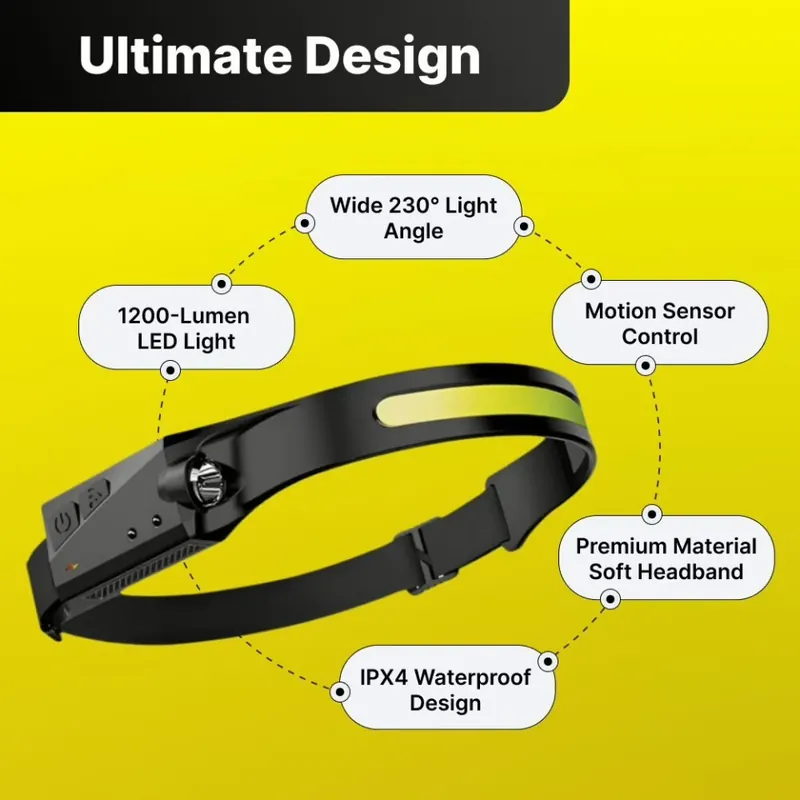Labelled NiteBeamer diagram on a yellow background: 230 degree light angle, LED light, motion sensor control, soft headband and IPX4 splash protection