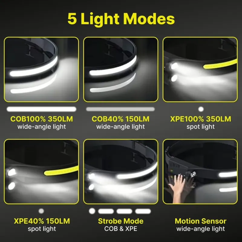 Chart of the NiteBeamer light settings: wide strip at 100 and 40 percent, spot LED at 100 and 40 percent, strobe and motion sensor mode